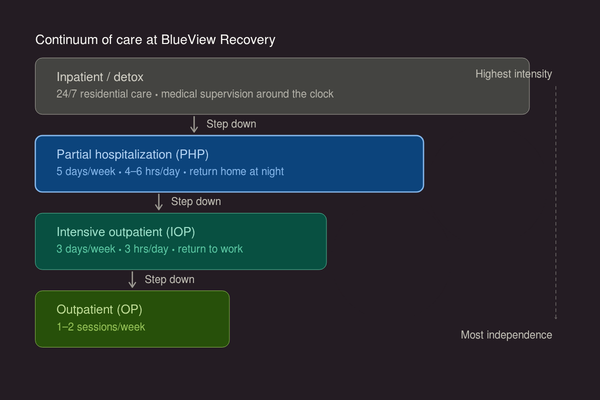 Where PHP Fits in the Addiction Treatment Continuum